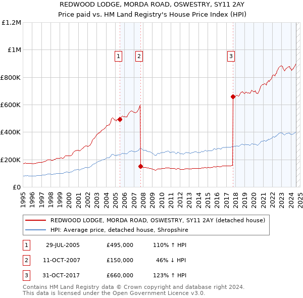 REDWOOD LODGE, MORDA ROAD, OSWESTRY, SY11 2AY: Price paid vs HM Land Registry's House Price Index