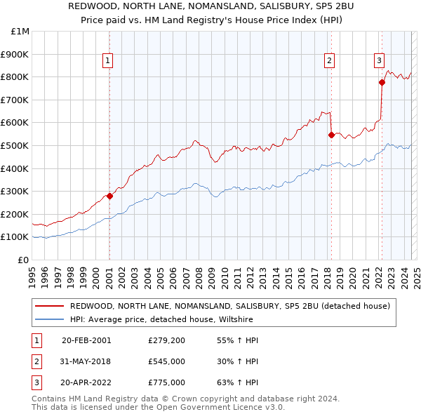 REDWOOD, NORTH LANE, NOMANSLAND, SALISBURY, SP5 2BU: Price paid vs HM Land Registry's House Price Index