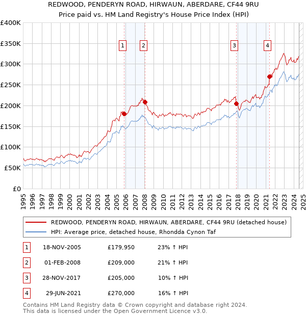 REDWOOD, PENDERYN ROAD, HIRWAUN, ABERDARE, CF44 9RU: Price paid vs HM Land Registry's House Price Index