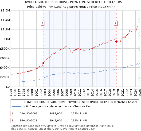 REDWOOD, SOUTH PARK DRIVE, POYNTON, STOCKPORT, SK12 1BS: Price paid vs HM Land Registry's House Price Index