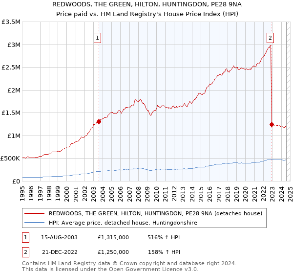 REDWOODS, THE GREEN, HILTON, HUNTINGDON, PE28 9NA: Price paid vs HM Land Registry's House Price Index