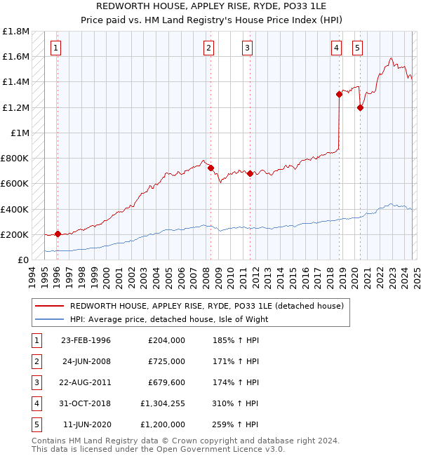 REDWORTH HOUSE, APPLEY RISE, RYDE, PO33 1LE: Price paid vs HM Land Registry's House Price Index