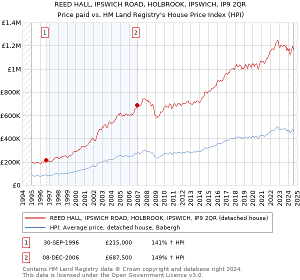 REED HALL, IPSWICH ROAD, HOLBROOK, IPSWICH, IP9 2QR: Price paid vs HM Land Registry's House Price Index