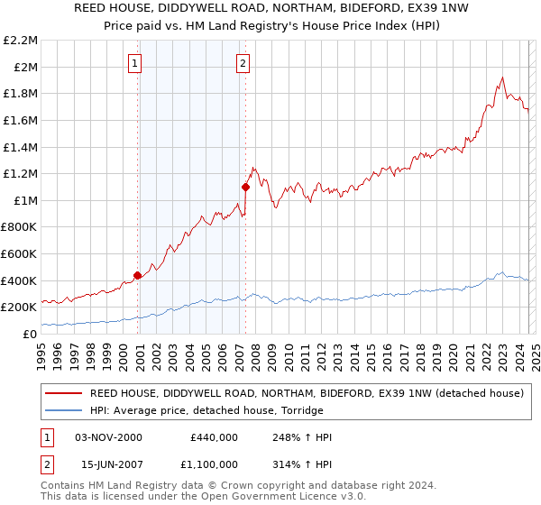 REED HOUSE, DIDDYWELL ROAD, NORTHAM, BIDEFORD, EX39 1NW: Price paid vs HM Land Registry's House Price Index