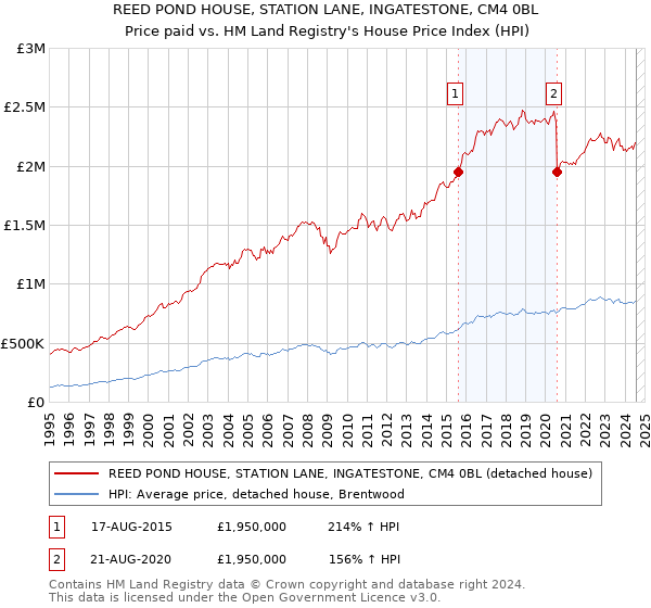 REED POND HOUSE, STATION LANE, INGATESTONE, CM4 0BL: Price paid vs HM Land Registry's House Price Index