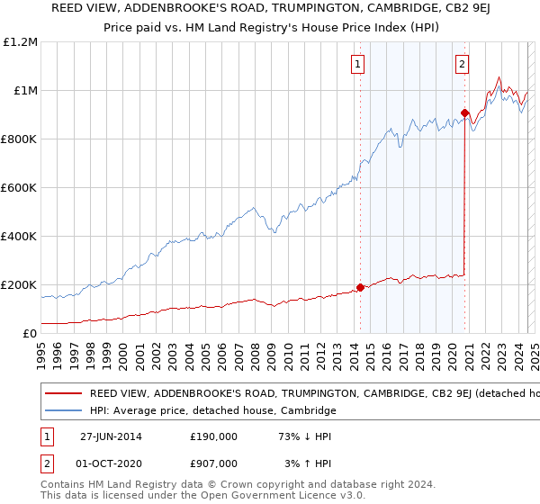 REED VIEW, ADDENBROOKE'S ROAD, TRUMPINGTON, CAMBRIDGE, CB2 9EJ: Price paid vs HM Land Registry's House Price Index