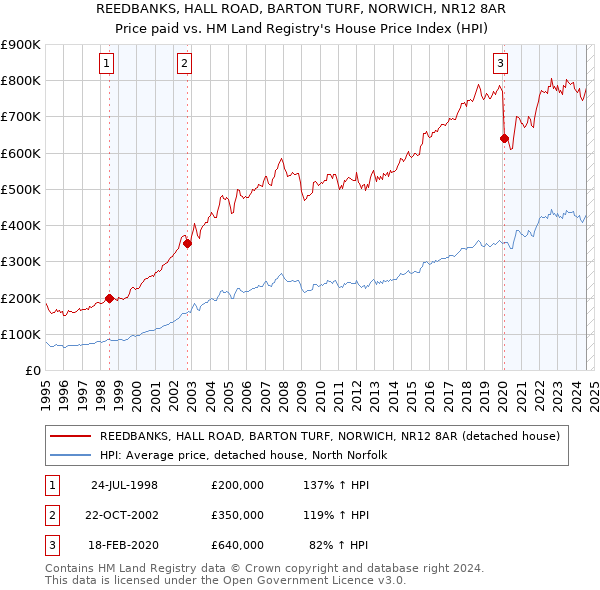 REEDBANKS, HALL ROAD, BARTON TURF, NORWICH, NR12 8AR: Price paid vs HM Land Registry's House Price Index