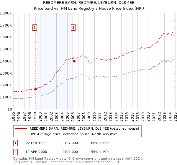 REEDMERE BARN, REDMIRE, LEYBURN, DL8 4EE: Price paid vs HM Land Registry's House Price Index