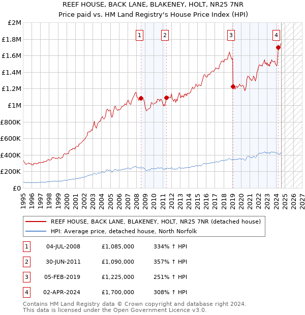 REEF HOUSE, BACK LANE, BLAKENEY, HOLT, NR25 7NR: Price paid vs HM Land Registry's House Price Index