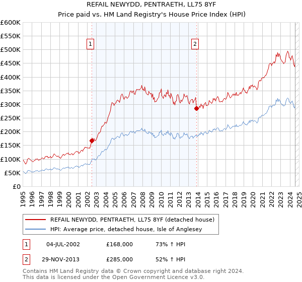 REFAIL NEWYDD, PENTRAETH, LL75 8YF: Price paid vs HM Land Registry's House Price Index