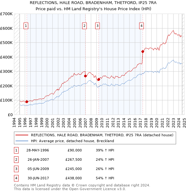 REFLECTIONS, HALE ROAD, BRADENHAM, THETFORD, IP25 7RA: Price paid vs HM Land Registry's House Price Index