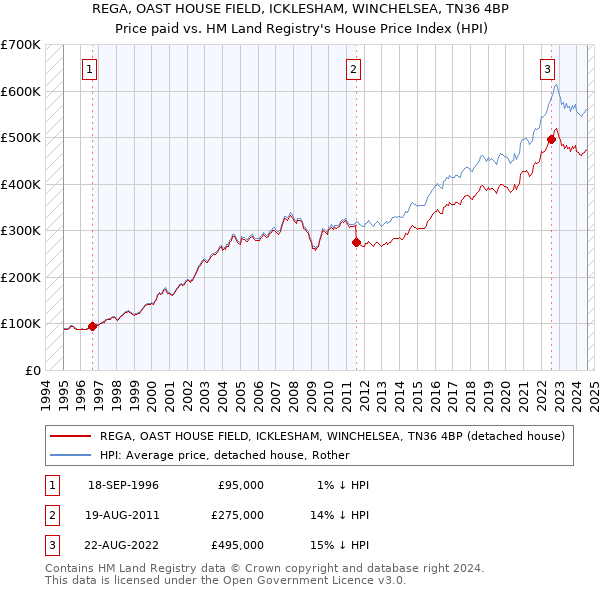 REGA, OAST HOUSE FIELD, ICKLESHAM, WINCHELSEA, TN36 4BP: Price paid vs HM Land Registry's House Price Index