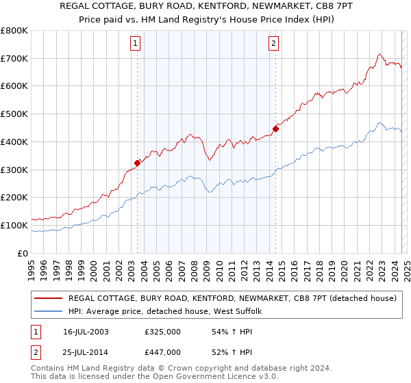 REGAL COTTAGE, BURY ROAD, KENTFORD, NEWMARKET, CB8 7PT: Price paid vs HM Land Registry's House Price Index