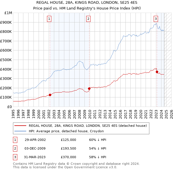 REGAL HOUSE, 28A, KINGS ROAD, LONDON, SE25 4ES: Price paid vs HM Land Registry's House Price Index