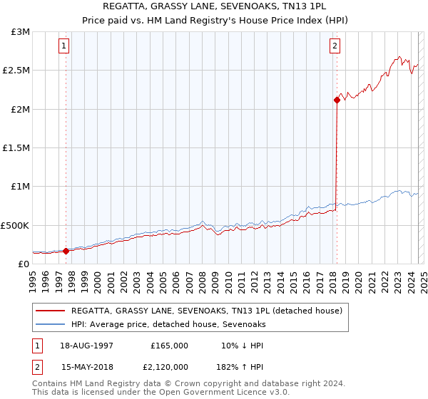 REGATTA, GRASSY LANE, SEVENOAKS, TN13 1PL: Price paid vs HM Land Registry's House Price Index