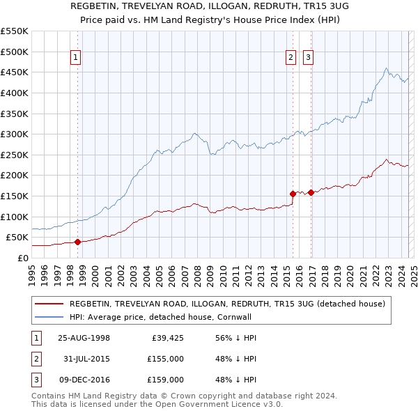 REGBETIN, TREVELYAN ROAD, ILLOGAN, REDRUTH, TR15 3UG: Price paid vs HM Land Registry's House Price Index