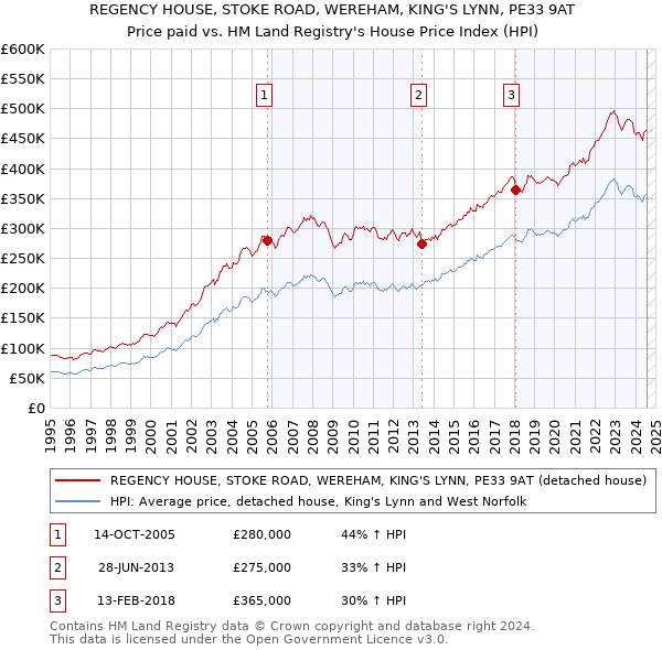 REGENCY HOUSE, STOKE ROAD, WEREHAM, KING'S LYNN, PE33 9AT: Price paid vs HM Land Registry's House Price Index