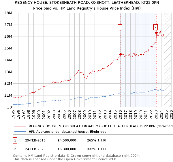 REGENCY HOUSE, STOKESHEATH ROAD, OXSHOTT, LEATHERHEAD, KT22 0PN: Price paid vs HM Land Registry's House Price Index