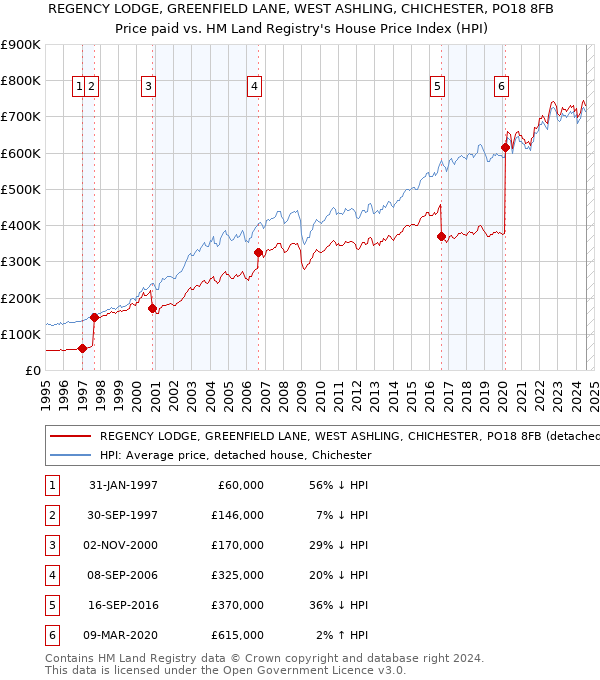 REGENCY LODGE, GREENFIELD LANE, WEST ASHLING, CHICHESTER, PO18 8FB: Price paid vs HM Land Registry's House Price Index