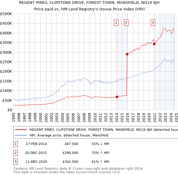 REGENT PINES, CLIPSTONE DRIVE, FOREST TOWN, MANSFIELD, NG19 0JH: Price paid vs HM Land Registry's House Price Index