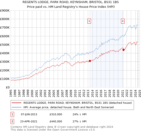 REGENTS LODGE, PARK ROAD, KEYNSHAM, BRISTOL, BS31 1BS: Price paid vs HM Land Registry's House Price Index