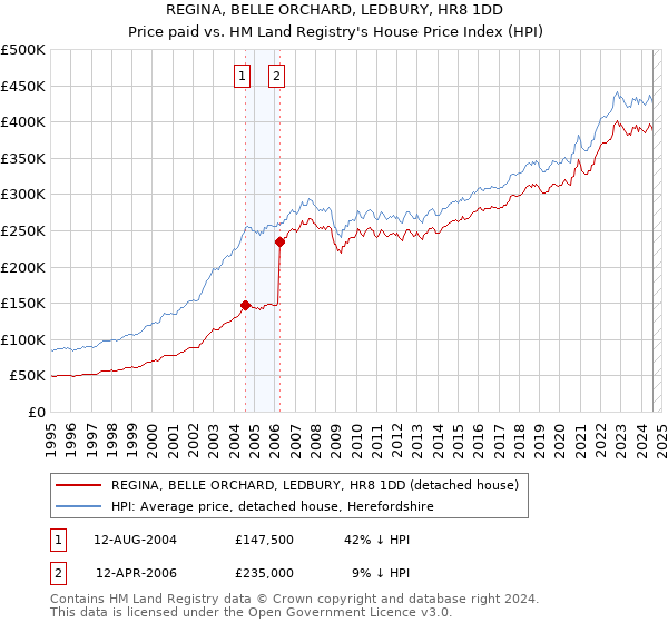 REGINA, BELLE ORCHARD, LEDBURY, HR8 1DD: Price paid vs HM Land Registry's House Price Index