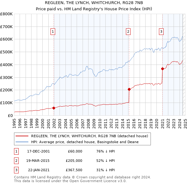 REGLEEN, THE LYNCH, WHITCHURCH, RG28 7NB: Price paid vs HM Land Registry's House Price Index