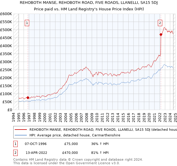 REHOBOTH MANSE, REHOBOTH ROAD, FIVE ROADS, LLANELLI, SA15 5DJ: Price paid vs HM Land Registry's House Price Index