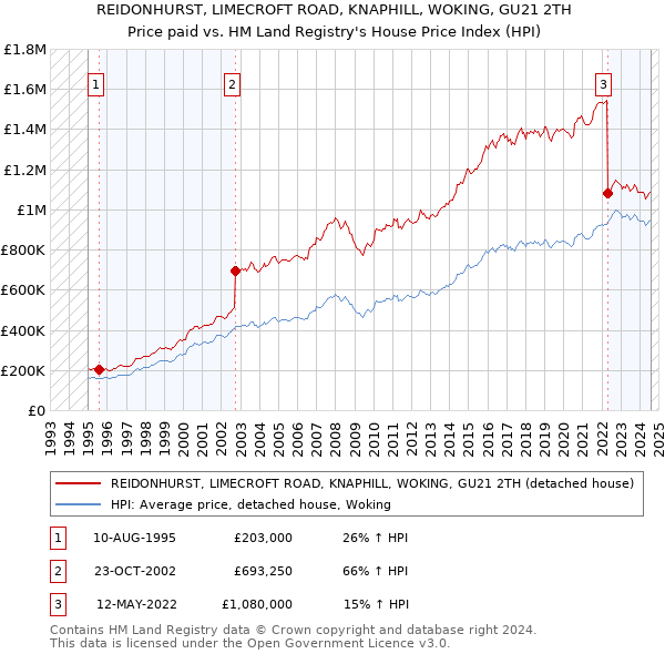 REIDONHURST, LIMECROFT ROAD, KNAPHILL, WOKING, GU21 2TH: Price paid vs HM Land Registry's House Price Index