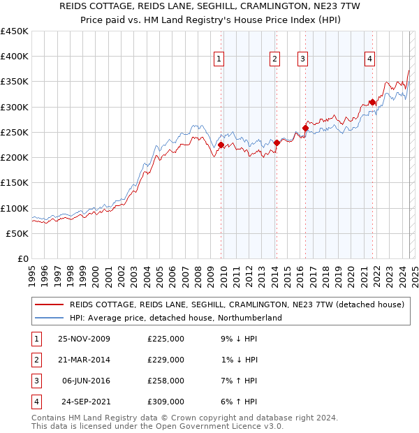 REIDS COTTAGE, REIDS LANE, SEGHILL, CRAMLINGTON, NE23 7TW: Price paid vs HM Land Registry's House Price Index