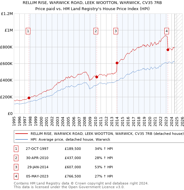 RELLIM RISE, WARWICK ROAD, LEEK WOOTTON, WARWICK, CV35 7RB: Price paid vs HM Land Registry's House Price Index