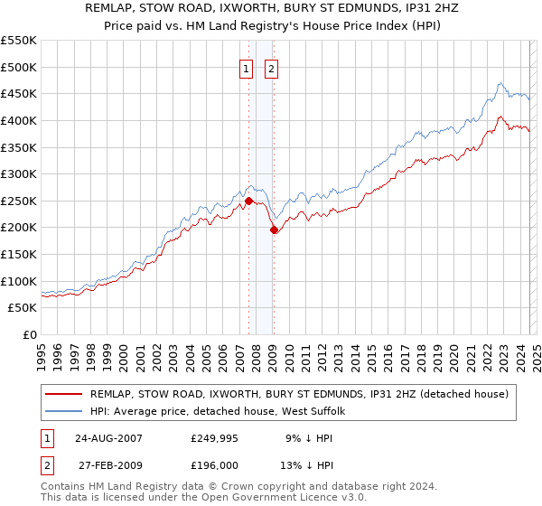 REMLAP, STOW ROAD, IXWORTH, BURY ST EDMUNDS, IP31 2HZ: Price paid vs HM Land Registry's House Price Index