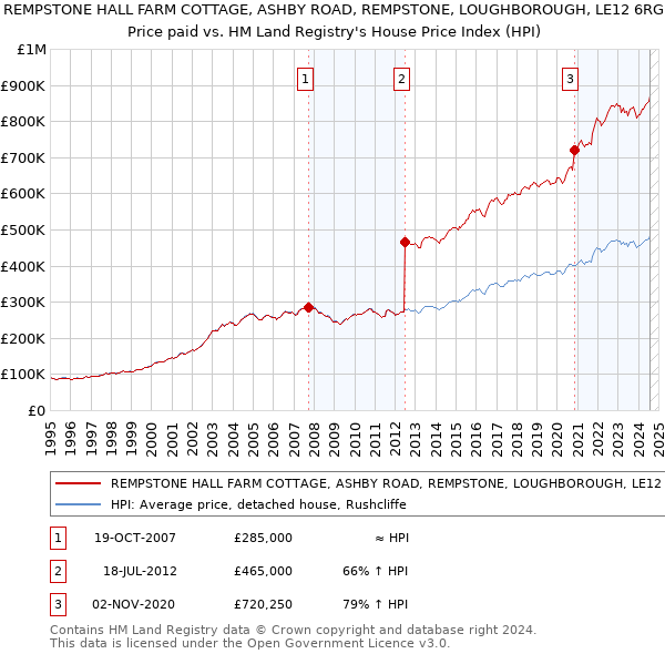 REMPSTONE HALL FARM COTTAGE, ASHBY ROAD, REMPSTONE, LOUGHBOROUGH, LE12 6RG: Price paid vs HM Land Registry's House Price Index