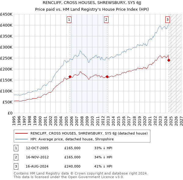 RENCLIFF, CROSS HOUSES, SHREWSBURY, SY5 6JJ: Price paid vs HM Land Registry's House Price Index