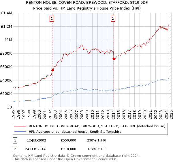 RENTON HOUSE, COVEN ROAD, BREWOOD, STAFFORD, ST19 9DF: Price paid vs HM Land Registry's House Price Index