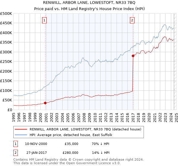 RENWILL, ARBOR LANE, LOWESTOFT, NR33 7BQ: Price paid vs HM Land Registry's House Price Index