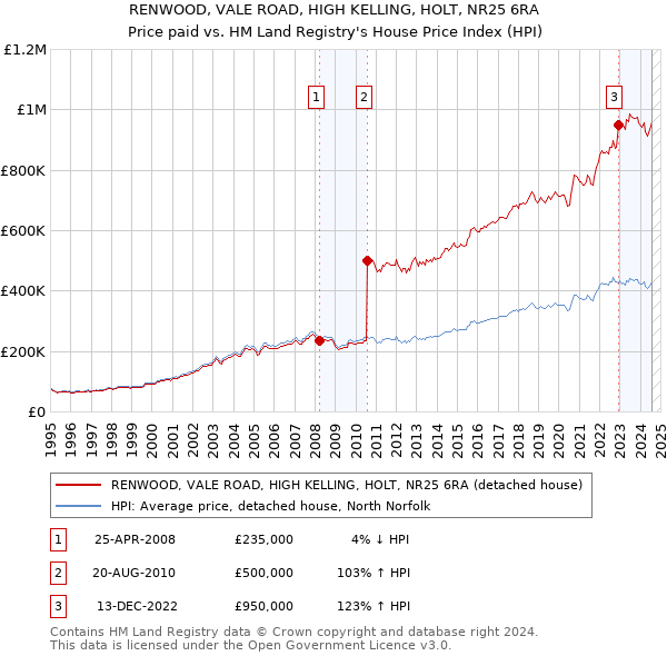 RENWOOD, VALE ROAD, HIGH KELLING, HOLT, NR25 6RA: Price paid vs HM Land Registry's House Price Index