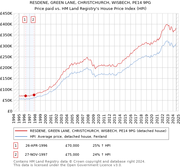 RESDENE, GREEN LANE, CHRISTCHURCH, WISBECH, PE14 9PG: Price paid vs HM Land Registry's House Price Index