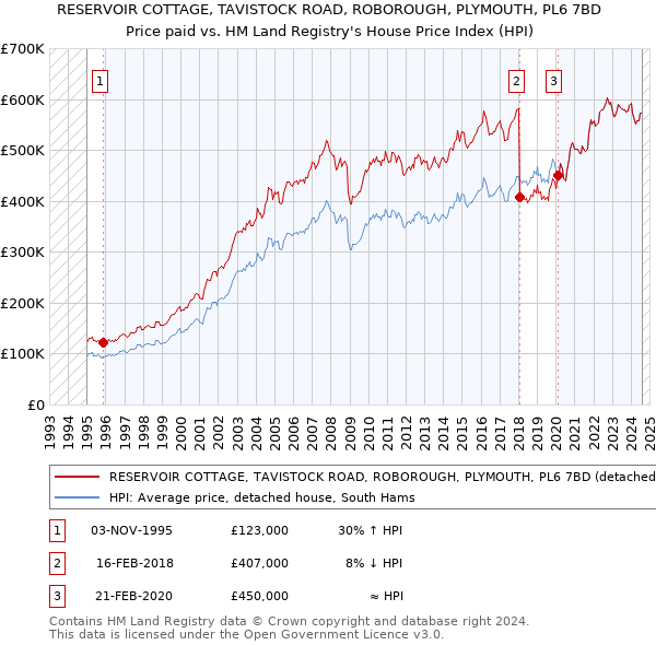 RESERVOIR COTTAGE, TAVISTOCK ROAD, ROBOROUGH, PLYMOUTH, PL6 7BD: Price paid vs HM Land Registry's House Price Index