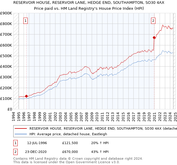 RESERVOIR HOUSE, RESERVOIR LANE, HEDGE END, SOUTHAMPTON, SO30 4AX: Price paid vs HM Land Registry's House Price Index