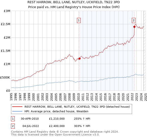 REST HARROW, BELL LANE, NUTLEY, UCKFIELD, TN22 3PD: Price paid vs HM Land Registry's House Price Index