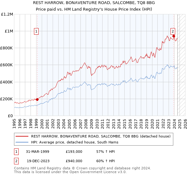 REST HARROW, BONAVENTURE ROAD, SALCOMBE, TQ8 8BG: Price paid vs HM Land Registry's House Price Index