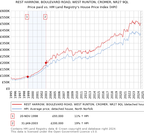 REST HARROW, BOULEVARD ROAD, WEST RUNTON, CROMER, NR27 9QL: Price paid vs HM Land Registry's House Price Index