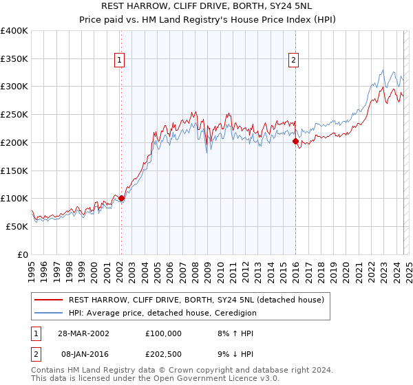 REST HARROW, CLIFF DRIVE, BORTH, SY24 5NL: Price paid vs HM Land Registry's House Price Index