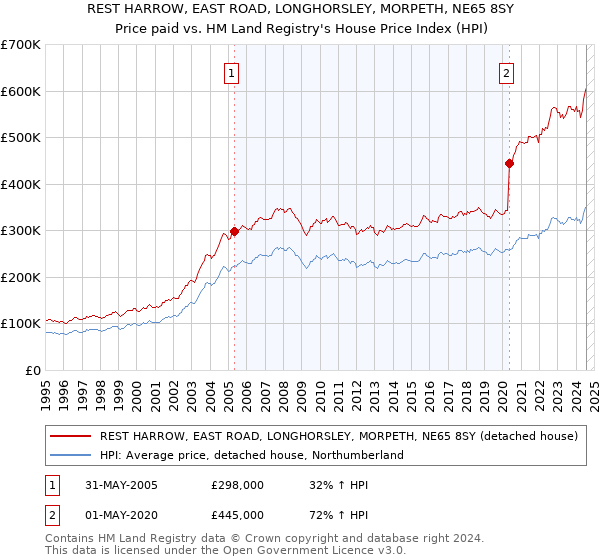 REST HARROW, EAST ROAD, LONGHORSLEY, MORPETH, NE65 8SY: Price paid vs HM Land Registry's House Price Index