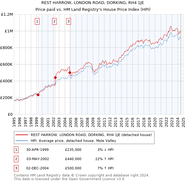 REST HARROW, LONDON ROAD, DORKING, RH4 1JE: Price paid vs HM Land Registry's House Price Index