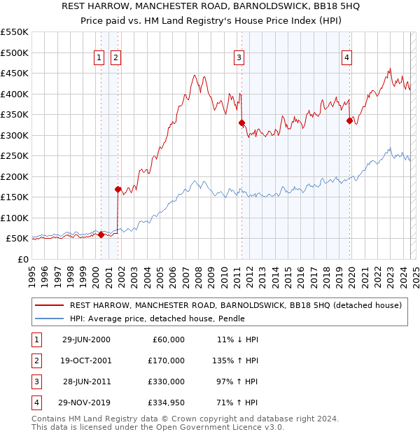 REST HARROW, MANCHESTER ROAD, BARNOLDSWICK, BB18 5HQ: Price paid vs HM Land Registry's House Price Index