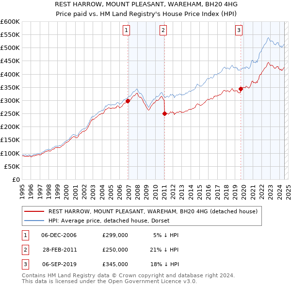 REST HARROW, MOUNT PLEASANT, WAREHAM, BH20 4HG: Price paid vs HM Land Registry's House Price Index