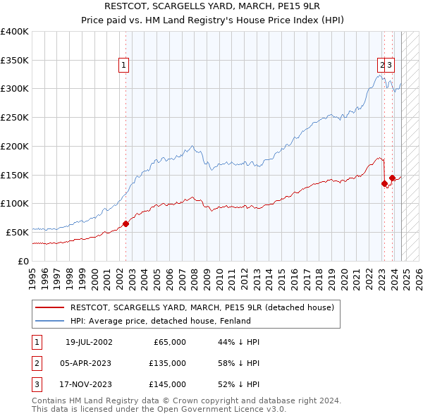 RESTCOT, SCARGELLS YARD, MARCH, PE15 9LR: Price paid vs HM Land Registry's House Price Index