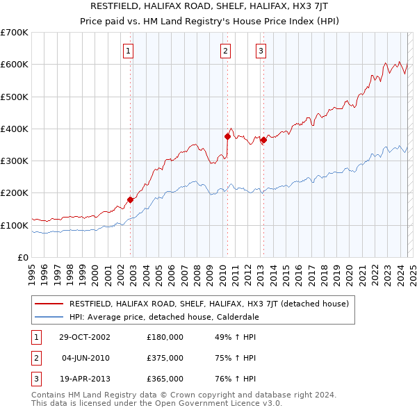 RESTFIELD, HALIFAX ROAD, SHELF, HALIFAX, HX3 7JT: Price paid vs HM Land Registry's House Price Index